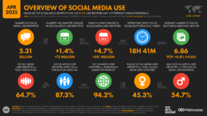 Global Social Media Statistics