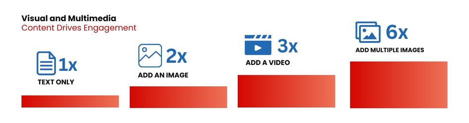 Visual-and-Multimedia-Content-Drives-Engagement