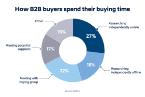How B2B buyers split their buying time between online research and supplier meetings