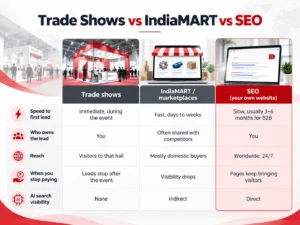 Comparison of trade shows, IndiaMART and SEO for B2B manufacturers