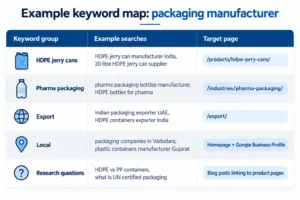 Example keyword map for a packaging manufacturer