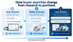 How B2B buyer search queries change from research to purchase